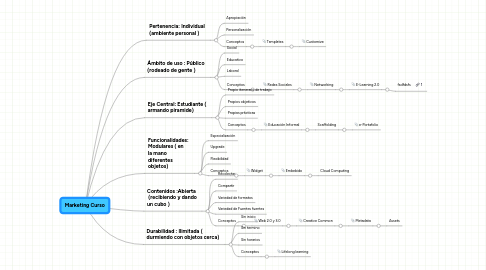 Mind Map: Marketing Curso