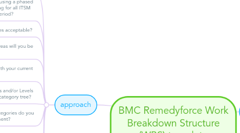 Mind Map: BMC Remedyforce Work Breakdown Structure (WBS) template