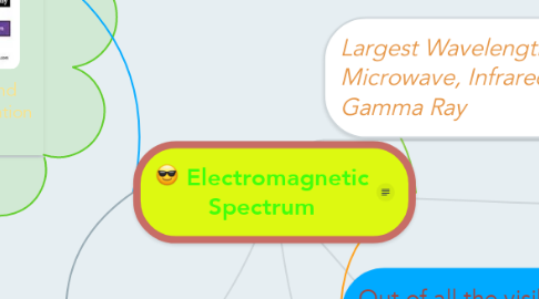 Mind Map: Electromagnetic Spectrum