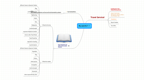 Mind Map: My Land A-Z