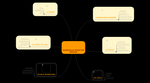 Mind Map: ELEMENTOS DE PROTECCIÓN PERSONAL