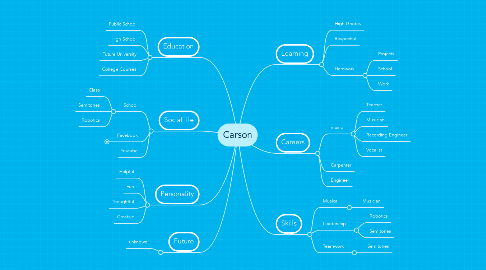Mind Map: Carson