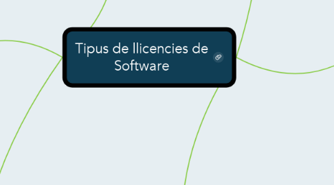 Mind Map: Tipus de llicencies de Software