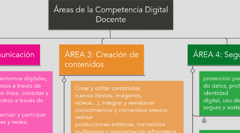 Mind Map: Áreas de la Competencia Digital Docente