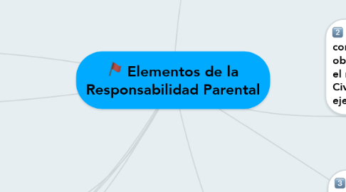 Mind Map: Elementos de la Responsabilidad Parental