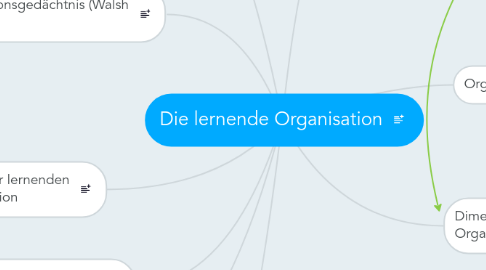 Mind Map: Die lernende Organisation