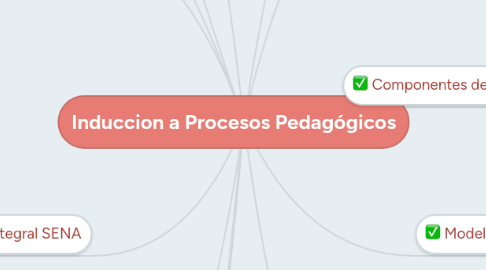 Mind Map: Induccion a Procesos Pedagógicos