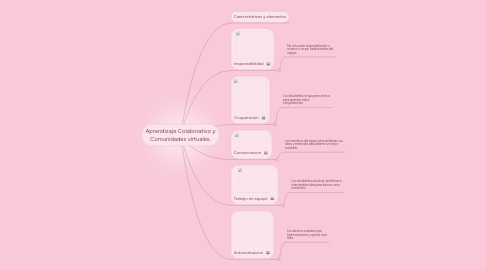 Mind Map: Aprendizaje Colaborativo y Comunidades virtuales.