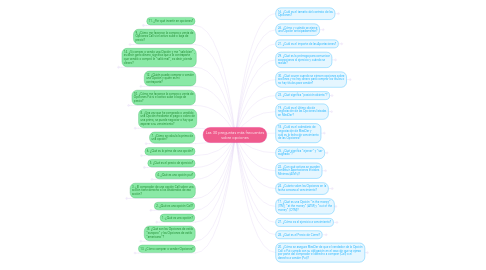 Mind Map: Las 30 preguntas más frecuentes sobre opciones