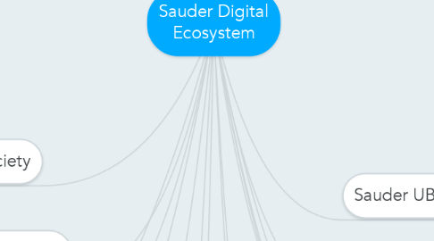 Mind Map: Sauder Digital Ecosystem