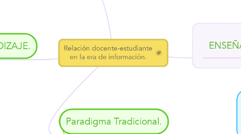Mind Map: Relación docente-estudiante en la era de información.