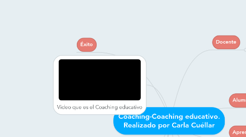 Mind Map: Coaching-Coaching educativo. Realizado por Carla Cuéllar