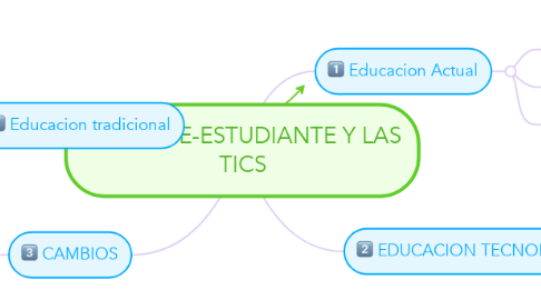 Mind Map: DOCENTE-ESTUDIANTE Y LAS TICS