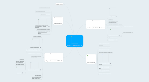 Mind Map: Race in Latin America