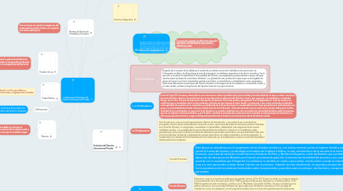 Mind Map: Instituciones Generales del Derecho Internacional Privado