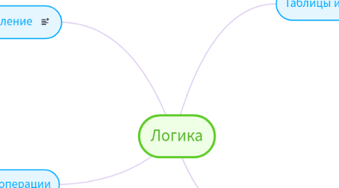 Mind Map: Логика