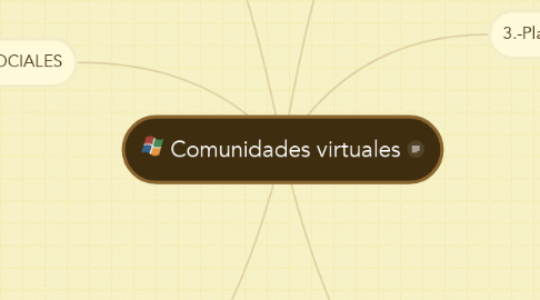 Mind Map: Comunidades virtuales