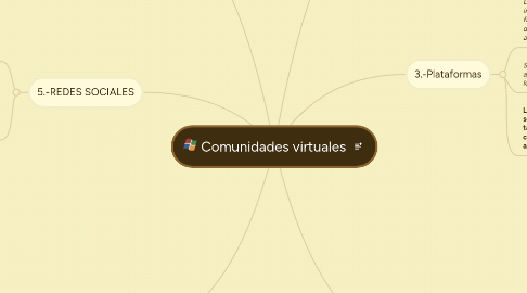 Mind Map: Comunidades virtuales