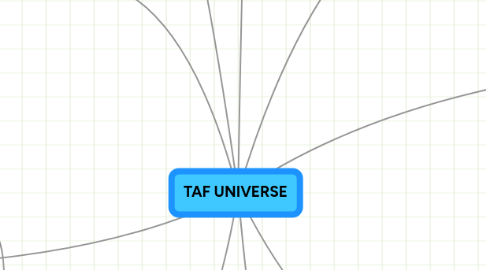 Mind Map: TAF UNIVERSE