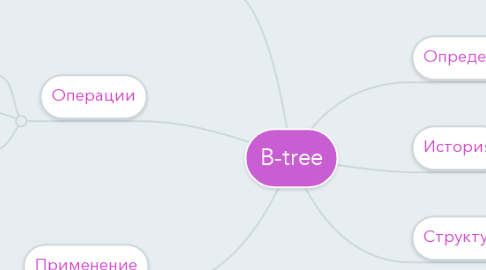 Mind Map: B-tree