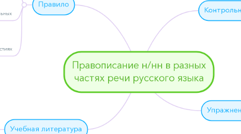 Mind Map: Правописание н/нн в разных частях речи русского языка