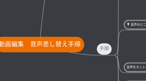 Mind Map: 動画編集　音声差し替え手順