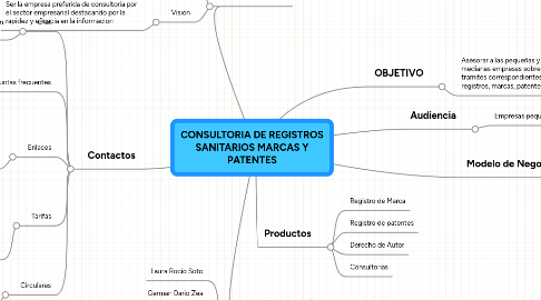 Mind Map: CONSULTORIA DE REGISTROS SANITARIOS MARCAS Y PATENTES