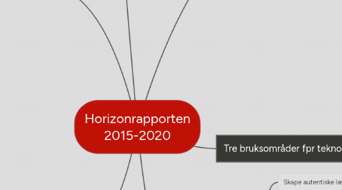 Mind Map: Horizonrapporten 2015-2020