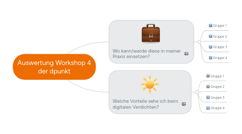 Mind Map: Auswertung Workshop 4 der dpunkt