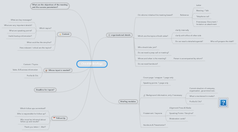 Mind Map: Checklist Briefings