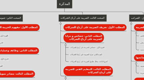 Mind Map: المذكرة