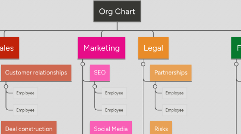 Mind Map: Org Chart