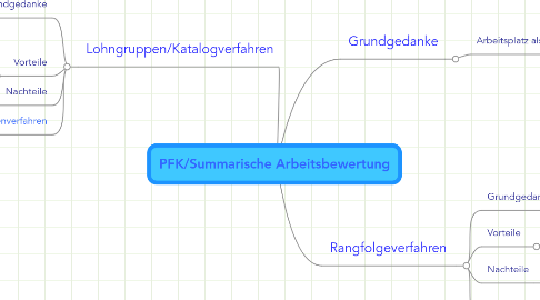 Mind Map: PFK/Summarische Arbeitsbewertung