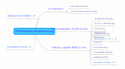 Mind Map: PFK/Analytische Arbeitsbewertung