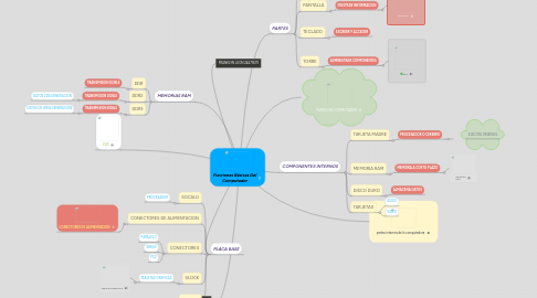 Mind Map: Funciones Básicas Del Computador