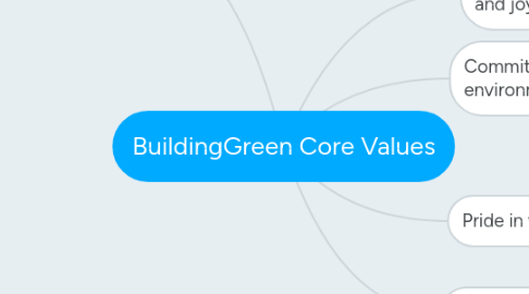 Mind Map: BuildingGreen Core Values