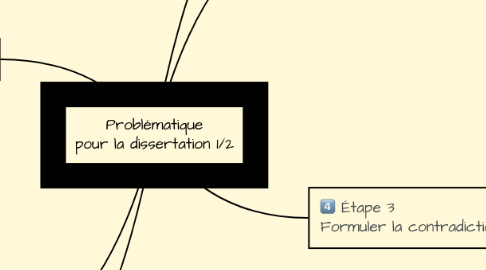 Mind Map: Problématique pour la dissertation 1/2