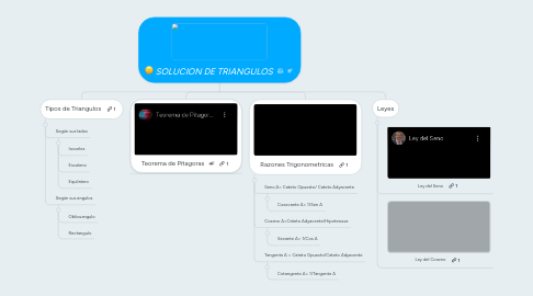 Mind Map: SOLUCION DE TRIANGULOS