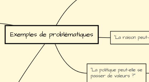 Mind Map: Exemples de problématiques