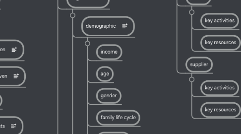 Mind Map: Business Canvas Brainstorm