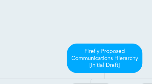 Mind Map: Firefly Proposed Communications Hierarchy [Initial Draft]