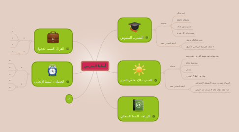 Mind Map: أنماط المدربين