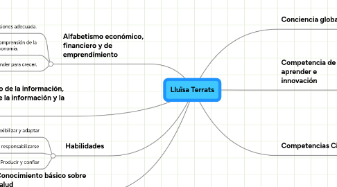 Mind Map: Lluïsa Terrats