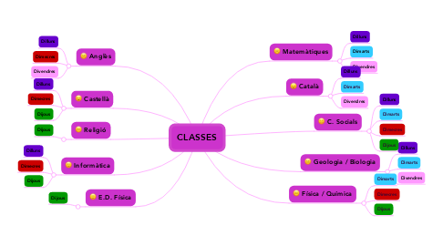 Mind Map: CLASSES