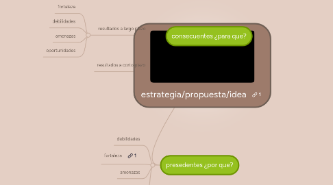 Mind Map: estrategia/propuesta/idea