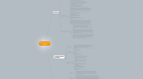 Mind Map: RESPONSABILIDAD PARENTAL