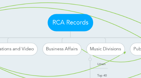 Mind Map: RCA Records