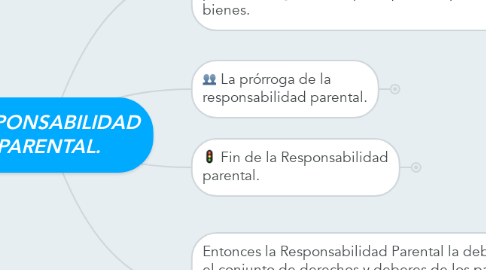 Mind Map: RESPONSABILIDAD PARENTAL.