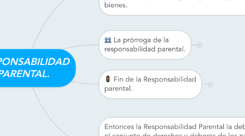 Mind Map: RESPONSABILIDAD PARENTAL.