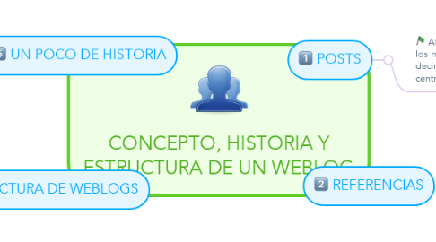 Mind Map: CONCEPTO, HISTORIA Y ESTRUCTURA DE UN WEBLOG